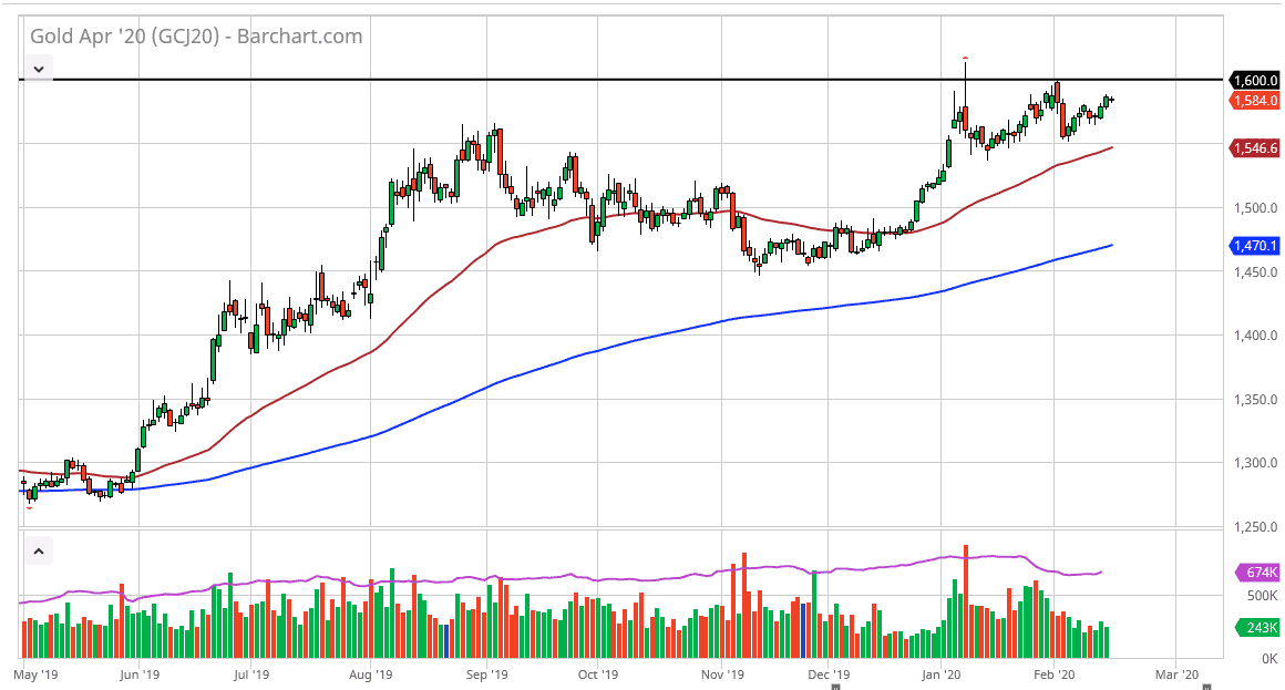 الرسم البياني للذهب