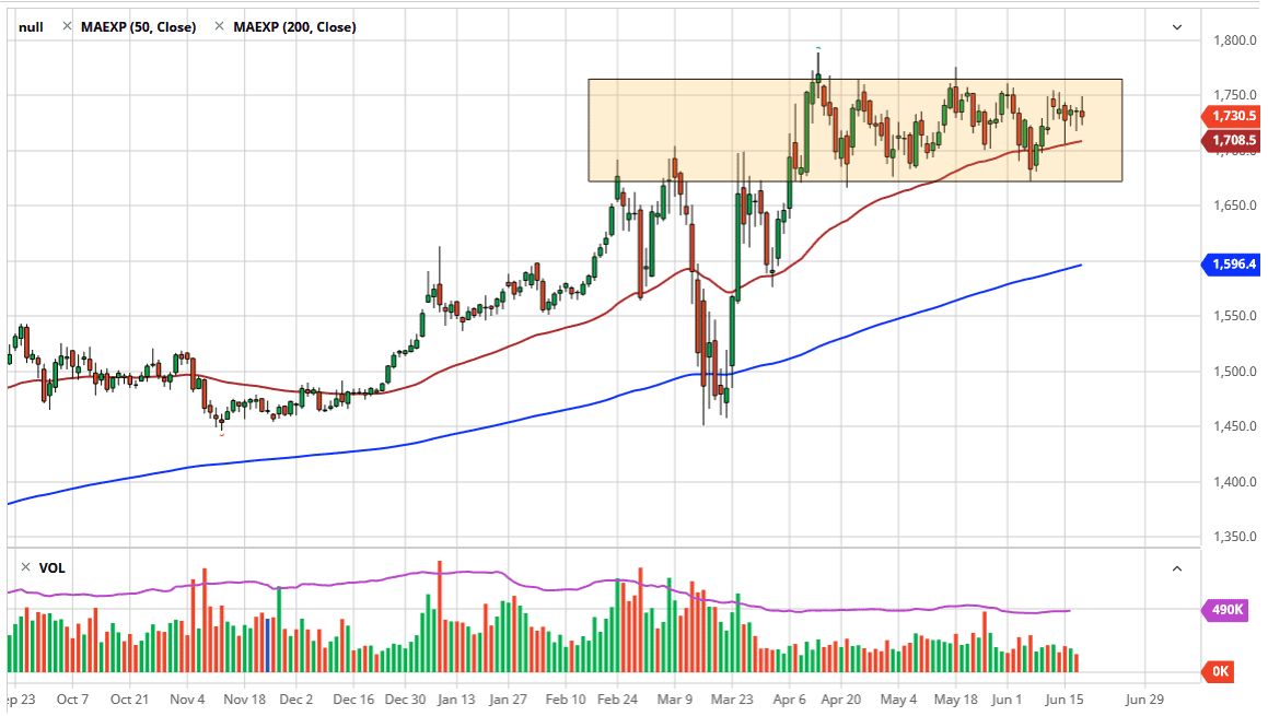 الرسم البياني اليومي للذهب