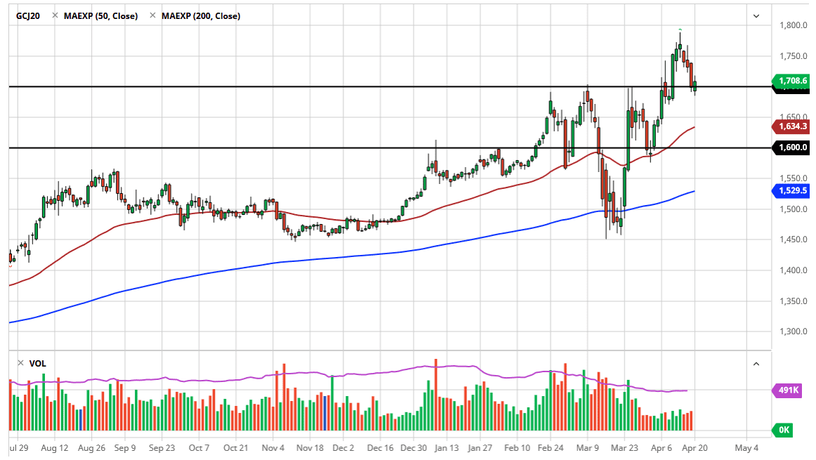 الرسم البياني اليومي للذهب الرسم البياني اليومي للذهب