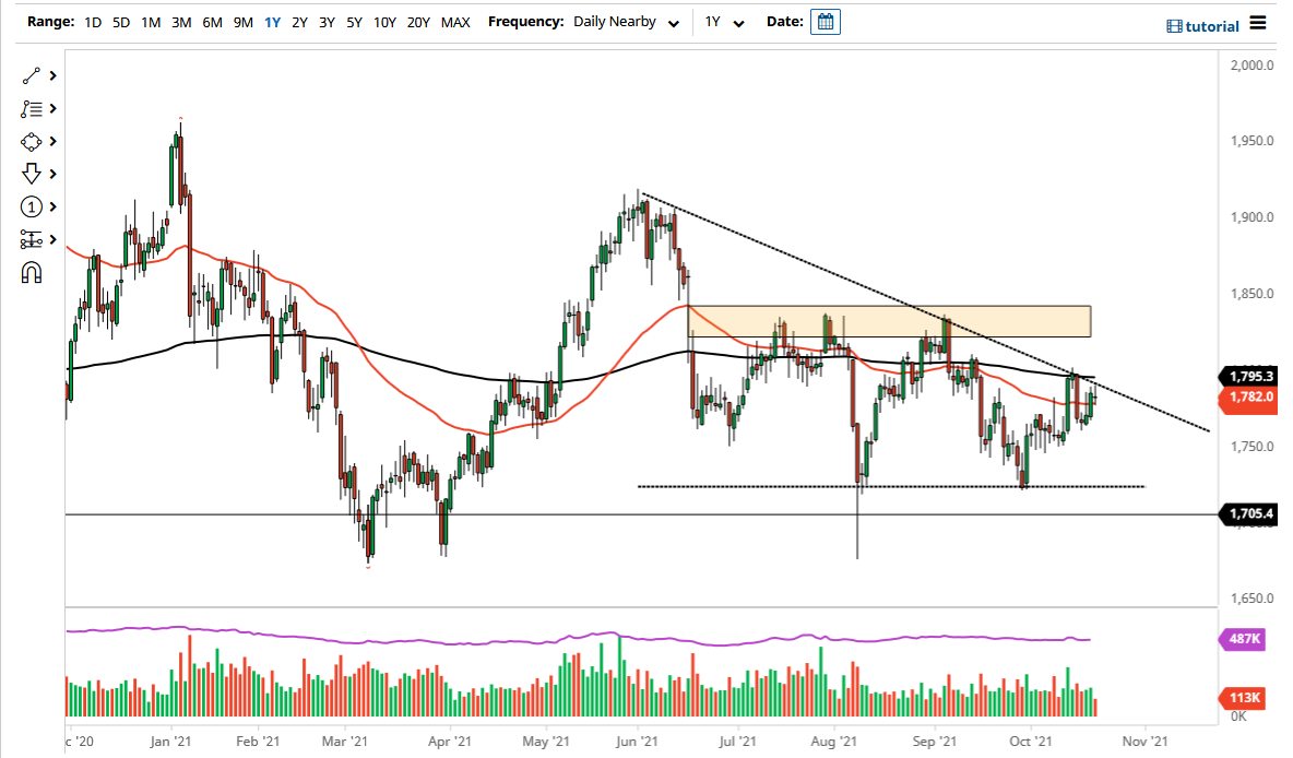 Pronóstico del Oro Pronóstico del Oro