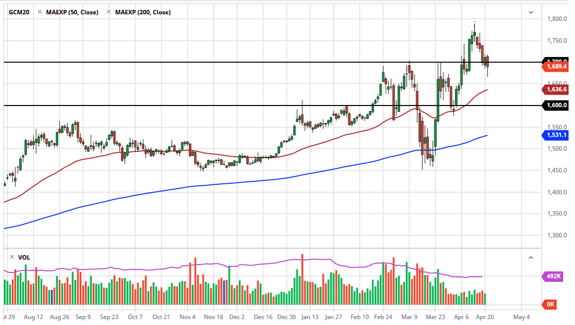 الرسم البياني اليومي للذهب