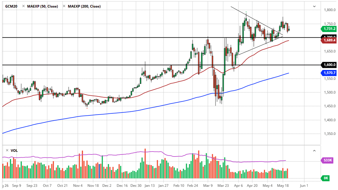 الرسم البياني اليومي للذهب