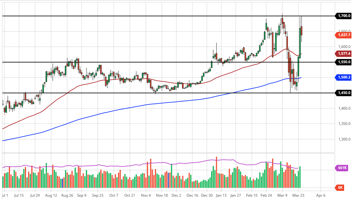 لرسم البياني للذهب