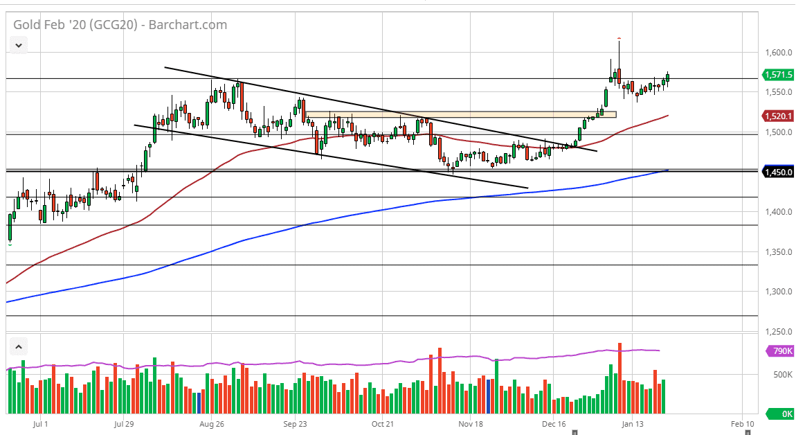 الرسم البياني للذهب