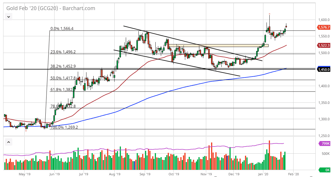الرسم البياني للذهب
