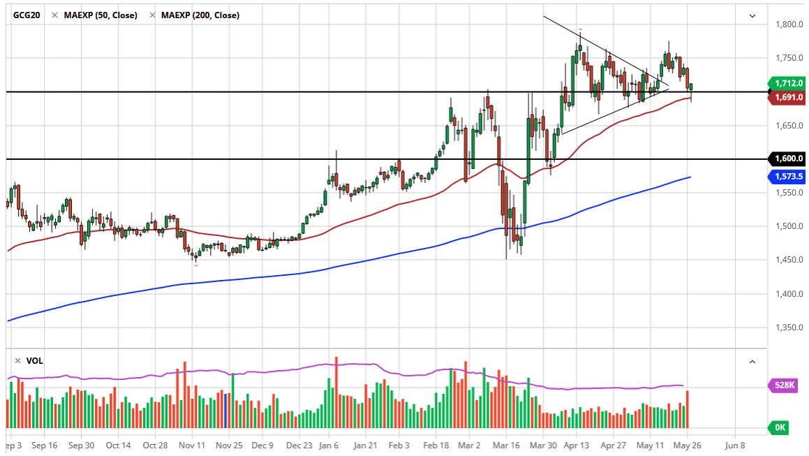 الرسم البياني اليومي للذهب