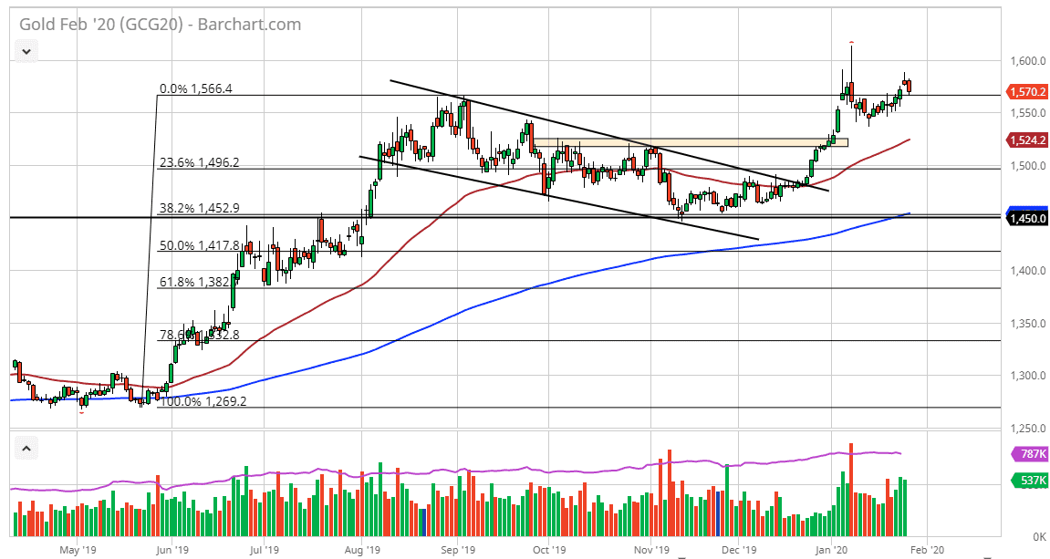 الرسم البياني للذهب