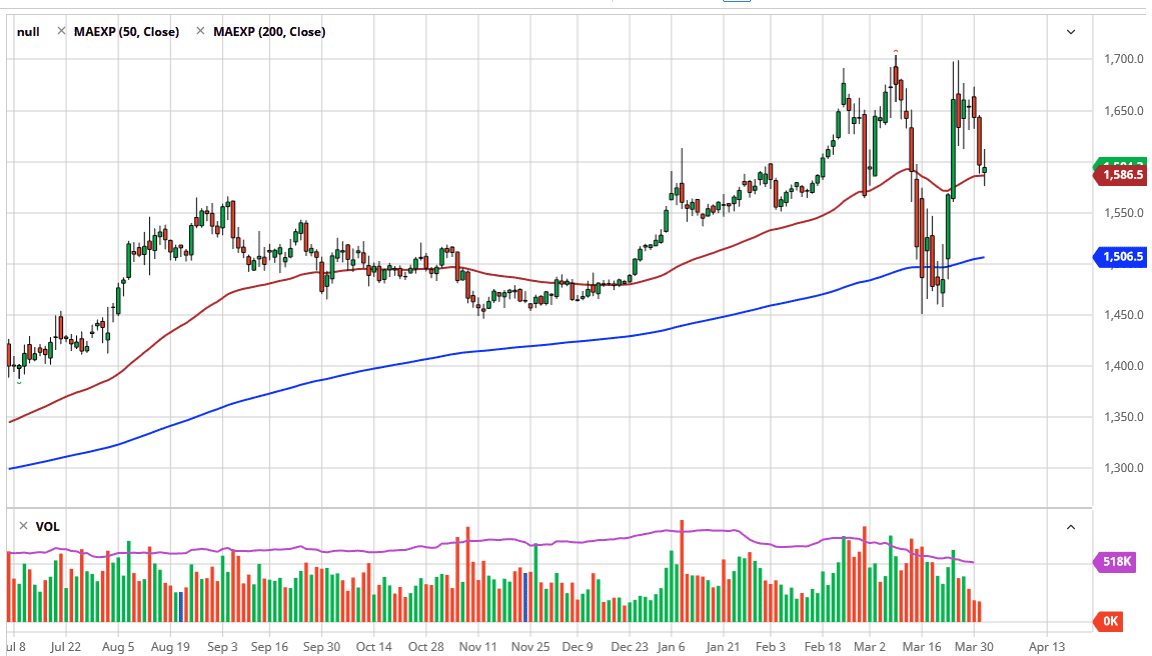 الرسم البياني اليومي للذهب