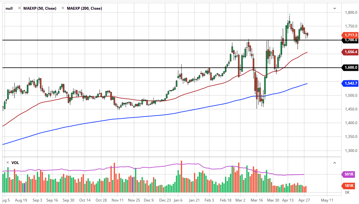 الرسم البياني اليومي للذهب
