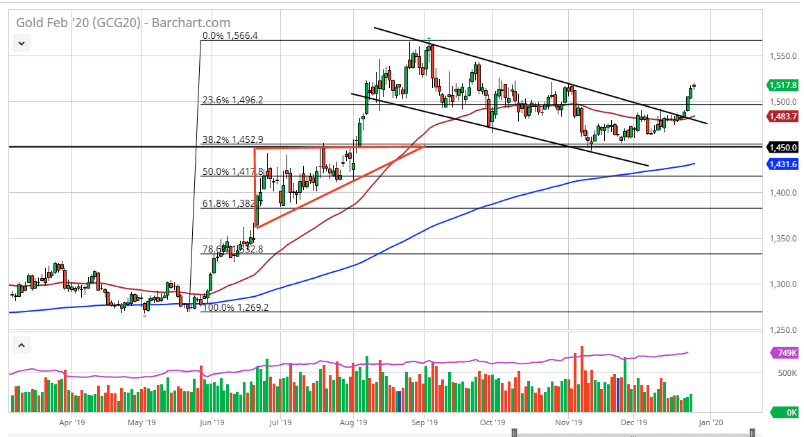 الرسم البياني للذهب الرسم البياني للذهب