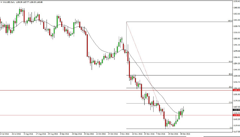 XAU/USD Daily XAU/USD Daily