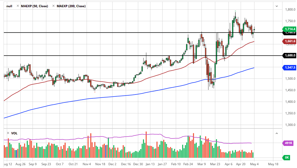 الرسم البياني اليومي للذهب الرسم البياني اليومي للذهب