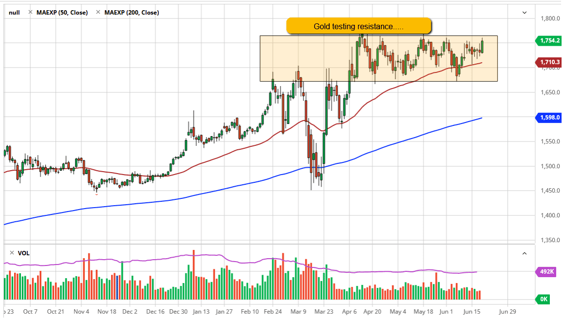 الرسم البياني اليومي للذهب الرسم البياني اليومي للذهب