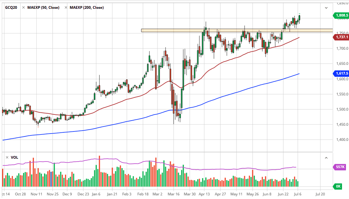 الرسم البياني اليومي للذهب
