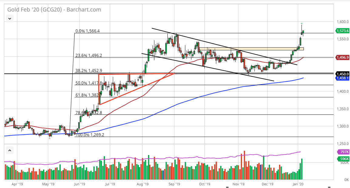 الرسم البياني للذهب