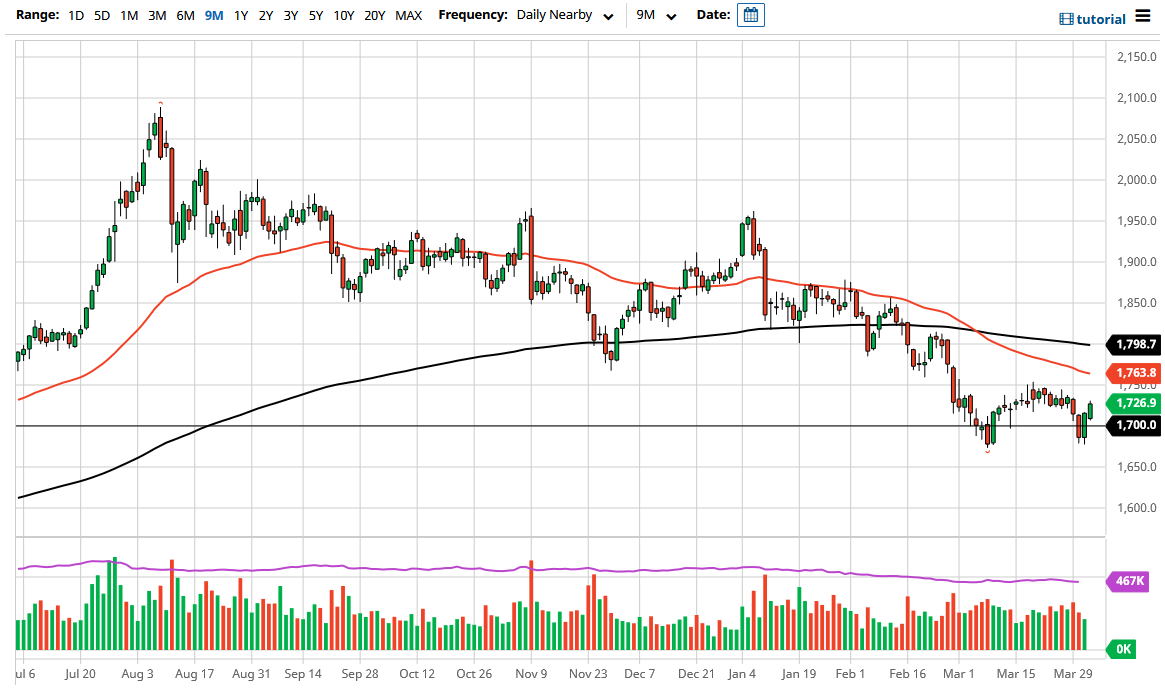 Pronóstico del Oro Pronóstico del Oro