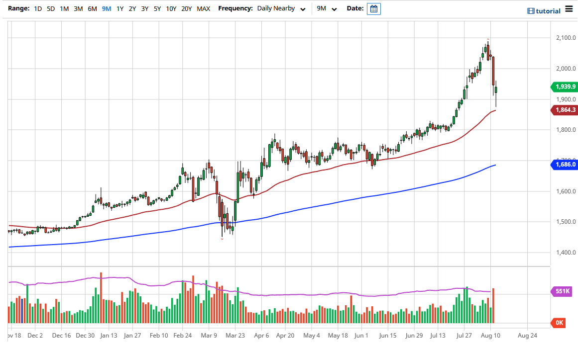 الرسم البياني اليومي للذهب الرسم البياني اليومي للذهب