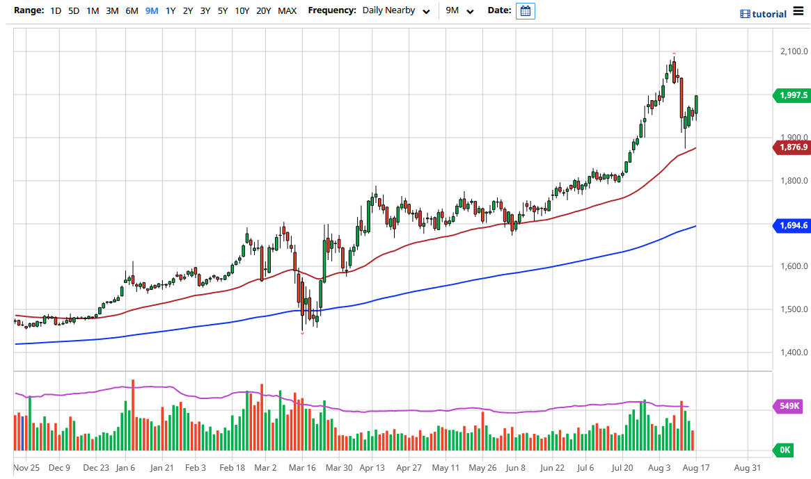 الرسم البياني اليومي للذهب الرسم البياني اليومي للذهب