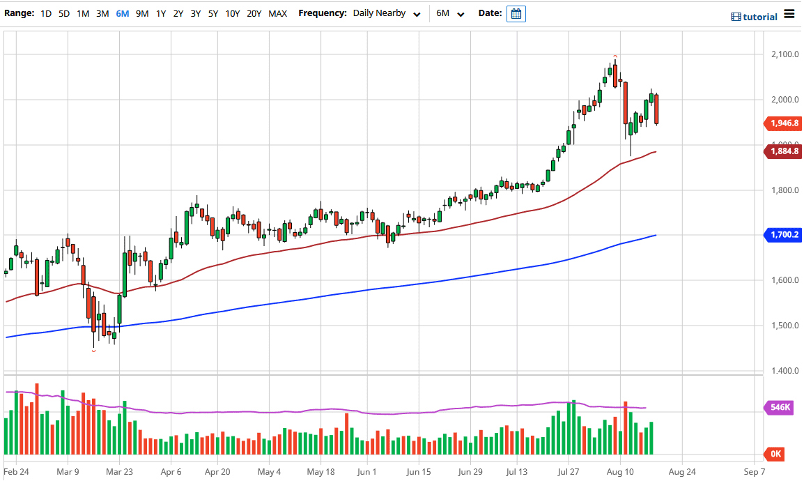 الرسم البياني اليومي للذهب الرسم البياني اليومي للذهب