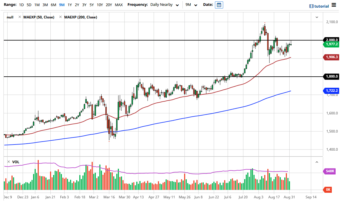 الرسم البياني اليومي للذهب الرسم البياني اليومي للذهب