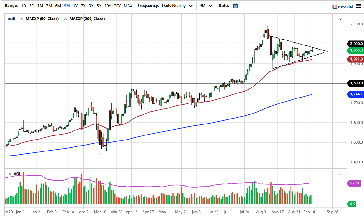الرسم البياني اليومي للذهب الرسم البياني اليومي للذهب
