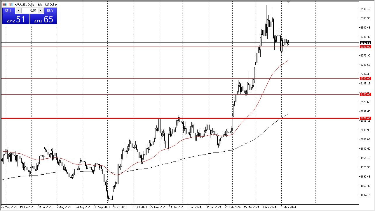 Gold Forecast Today - 10/05: Look for Buyers (Chart) Gold Forecast Today - 10/05: Look for Buyers (Chart)