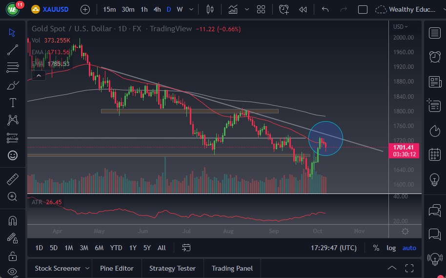 Gold Forecast Gold Forecast