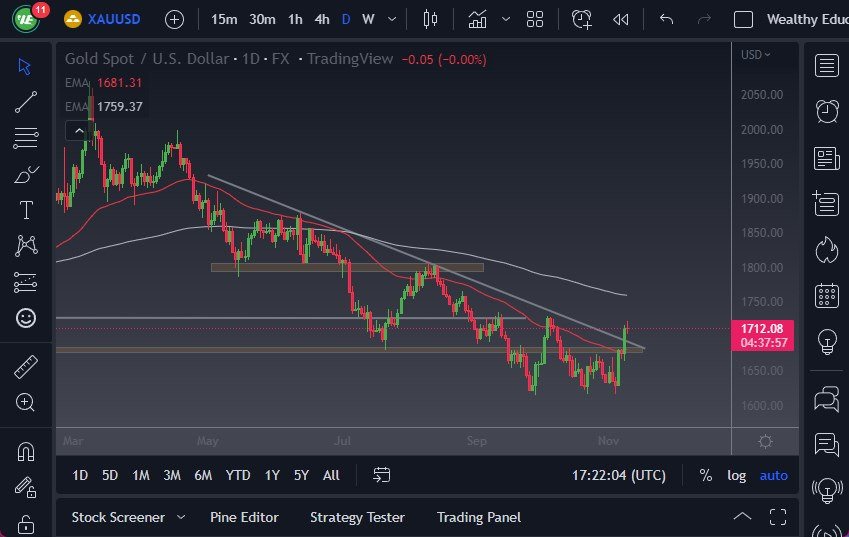 Gold Chart Gold Chart