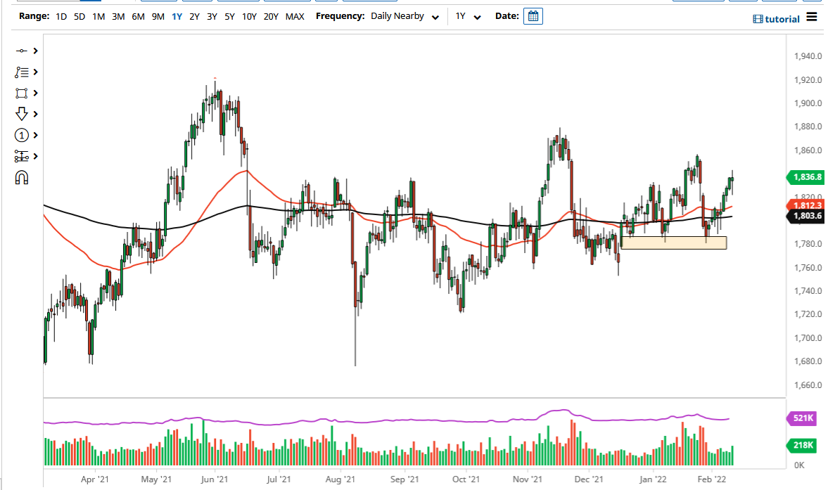 Gold Chart Gold Chart