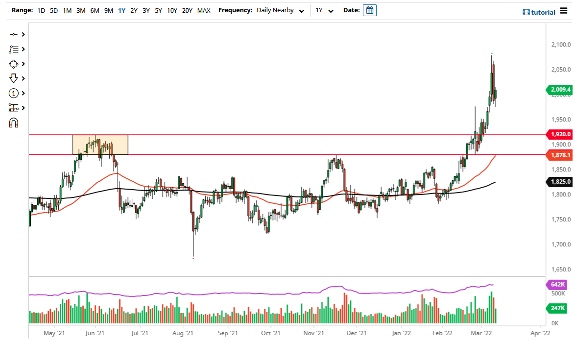 Gold Chart Gold Chart