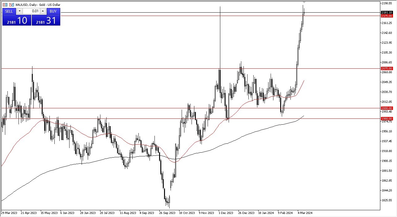 Gold Signal Today - 12/03: Gold Market Slows Down (Graph) Gold Signal Today - 12/03: Gold Market Slows Down (Graph)