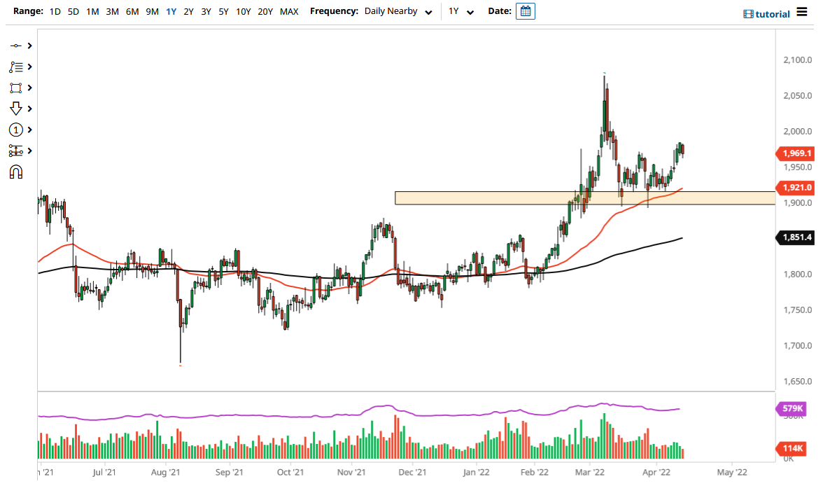 Gold Chart Gold Chart