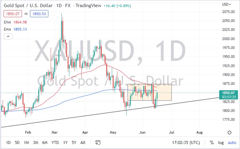 Gold chart Gold chart