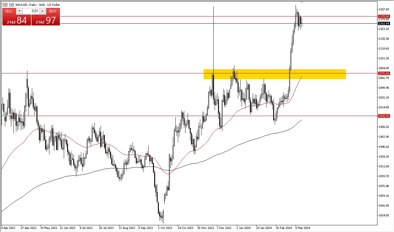 Gold Forecast Today- 18/03: Continues to Consolidate (Graph)