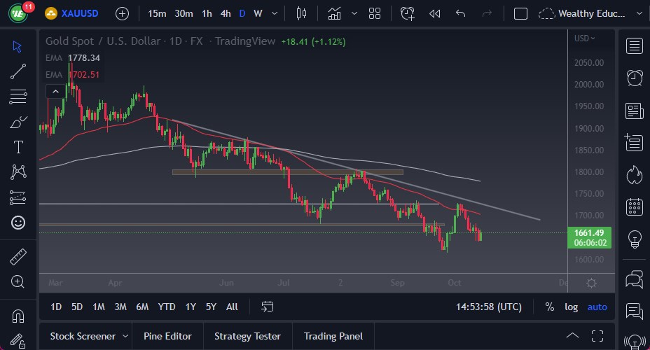 Gold Chart Gold Chart