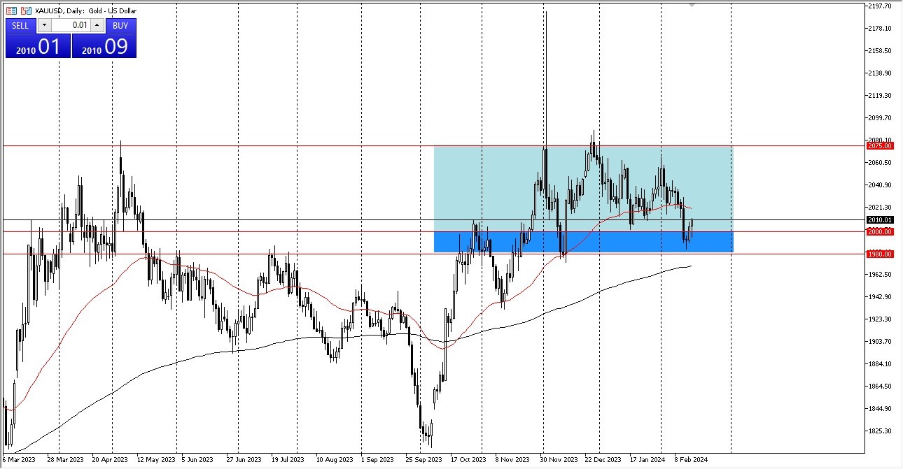 Gold Signal Today - 19/02: Gold Remains Appealing (Graph)