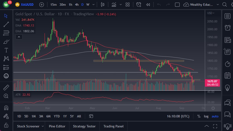 Gold chart Gold chart