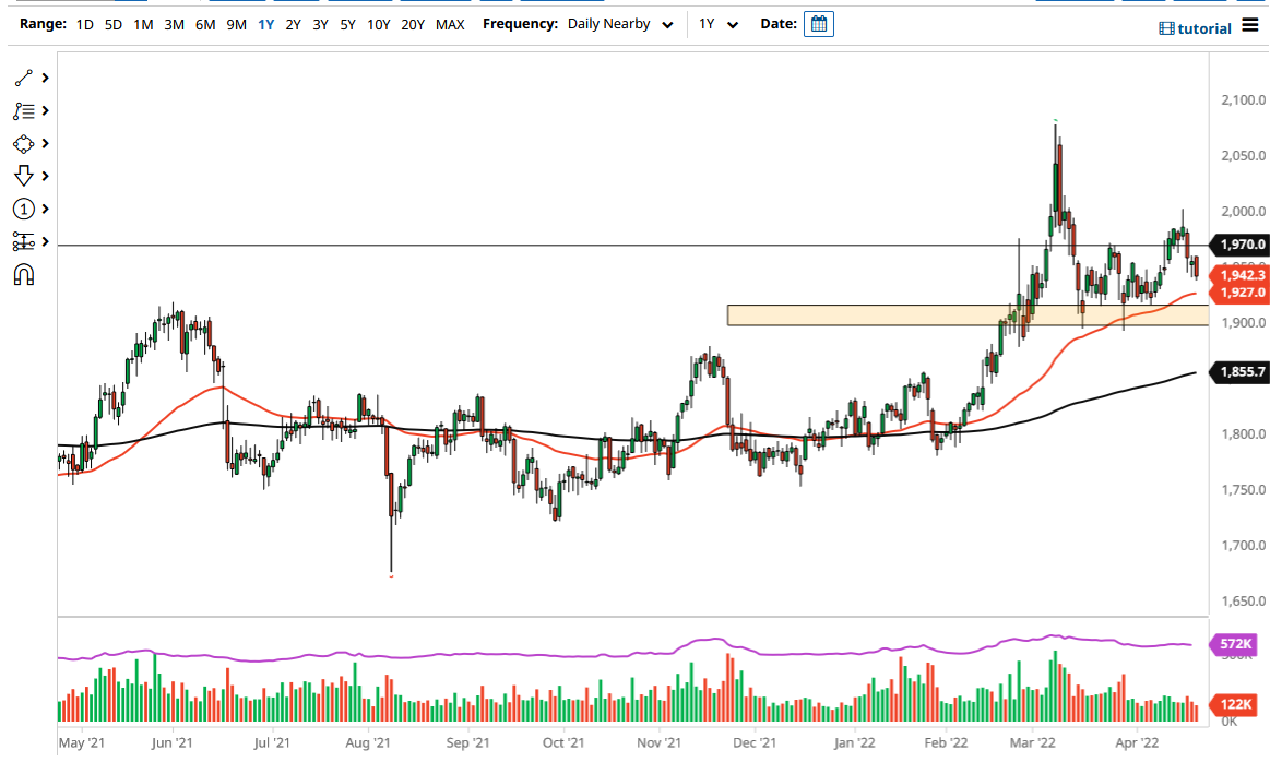 Gold Chart Gold Chart