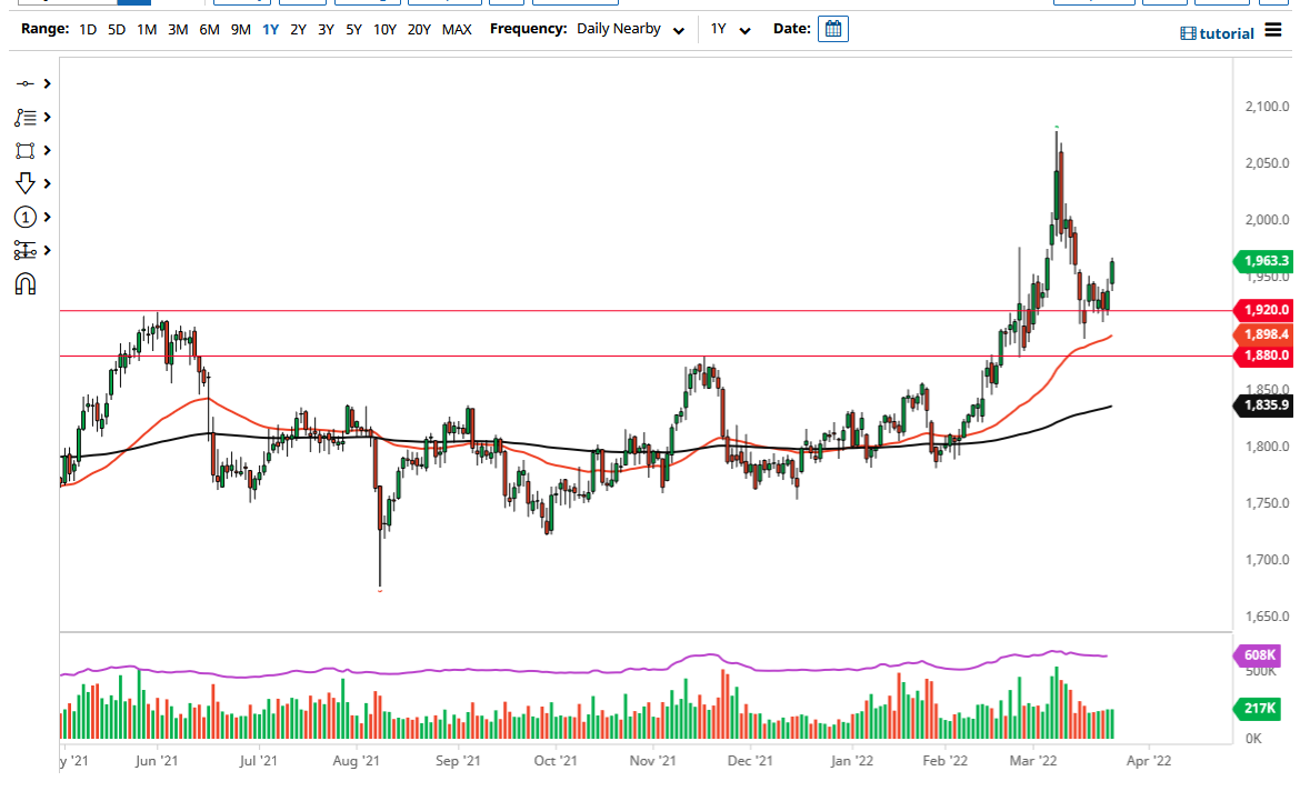 Gold Chart Gold Chart
