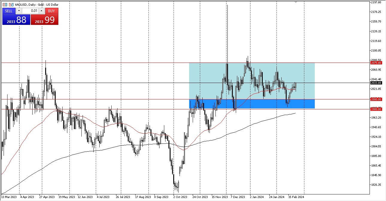 Gold Forecast Today - 26/02: Gold is still consolidating (Graph)
