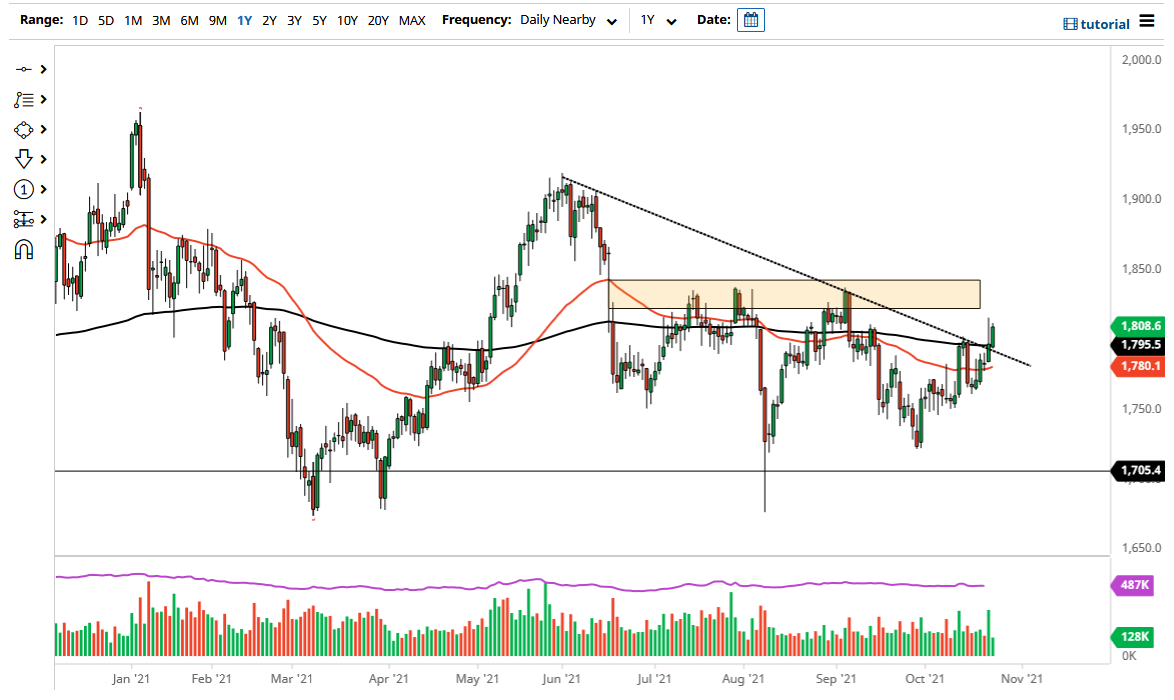 Pronóstico del Oro Pronóstico del Oro