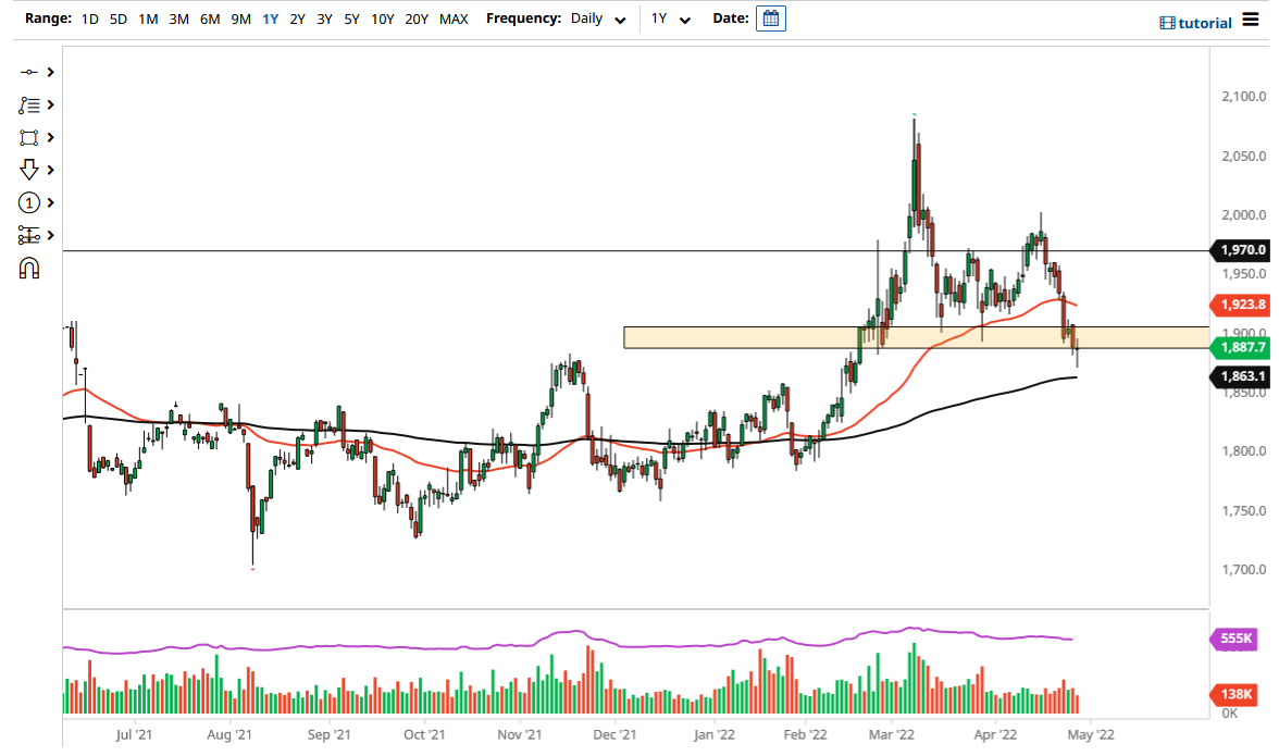 Gold Chart Gold Chart