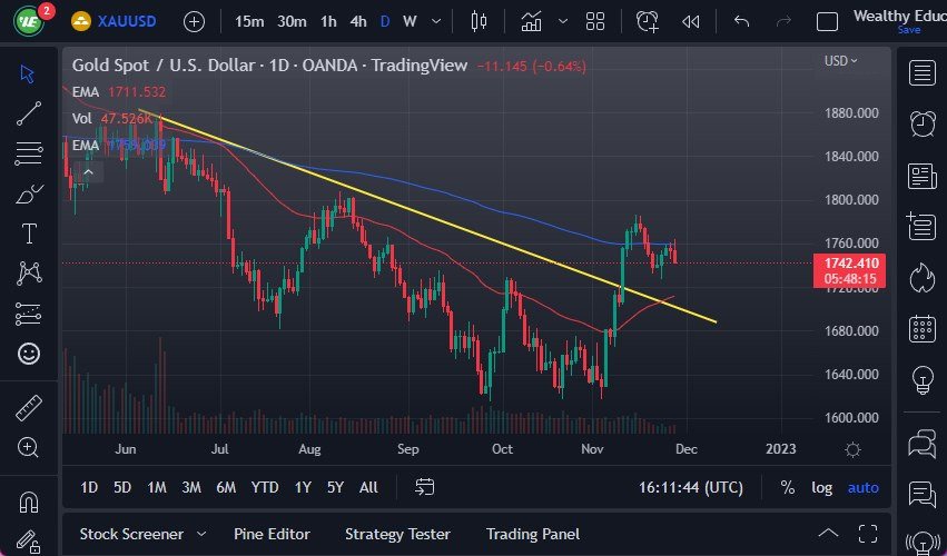 Gold Chart Gold Chart