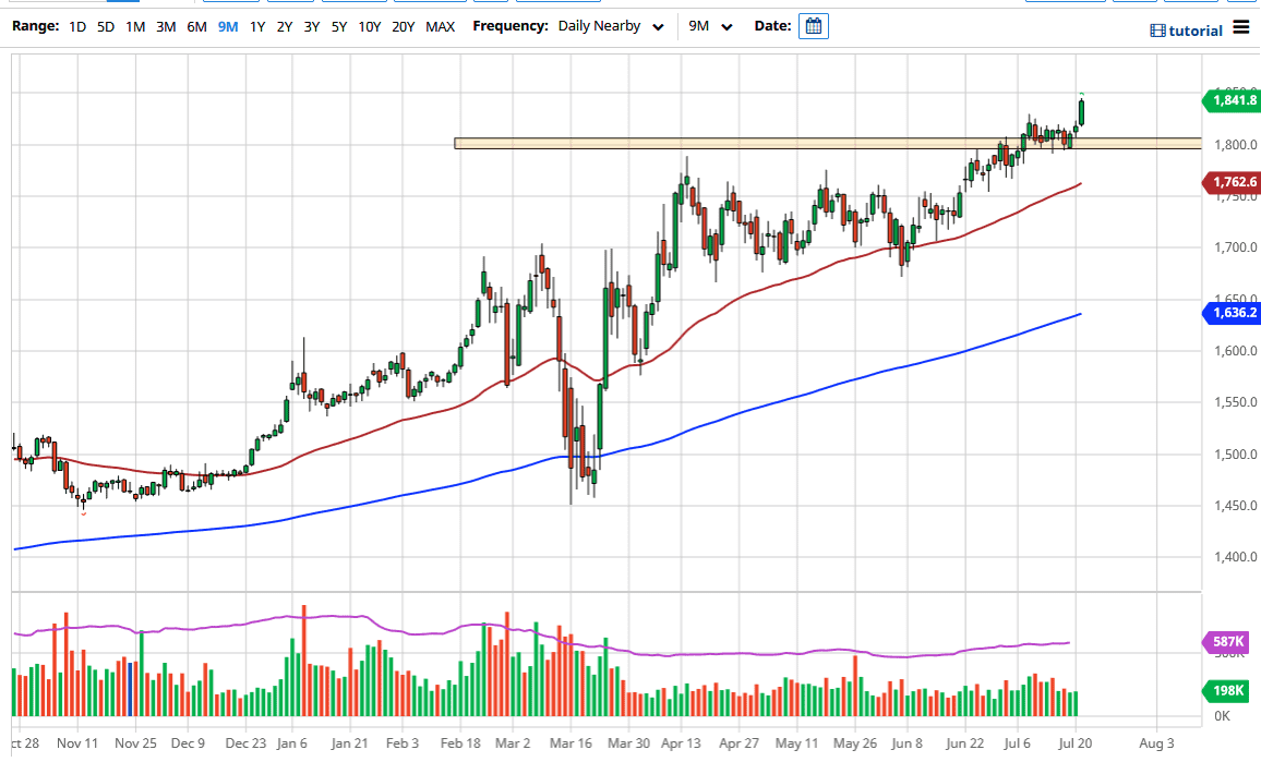 الرسم البياني اليومي للذهب الرسم البياني اليومي للذهب