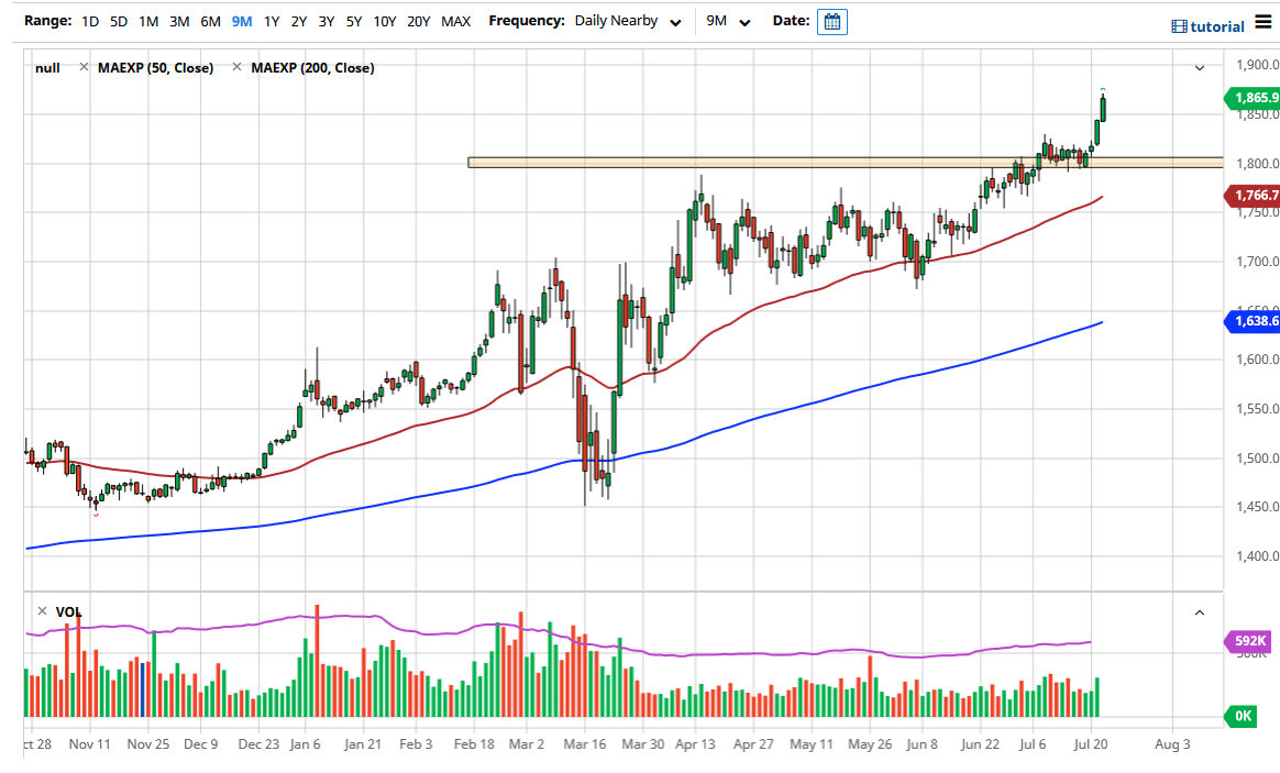 الرسم البياني اليومي للذهب
