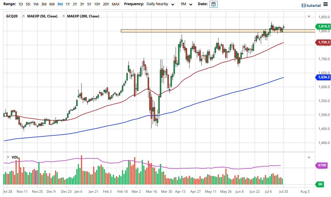 الرسم البياني اليومي للذهب الرسم البياني اليومي للذهب