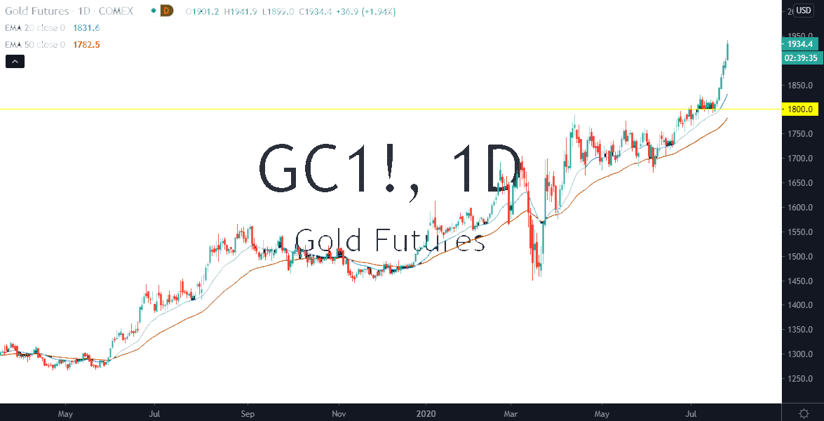 الرسم البياني اليومي للذهب