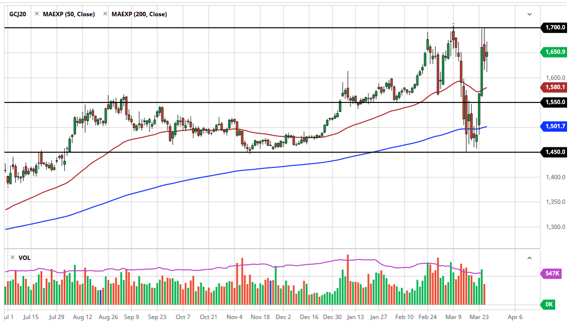 الرسم البياني للذهب