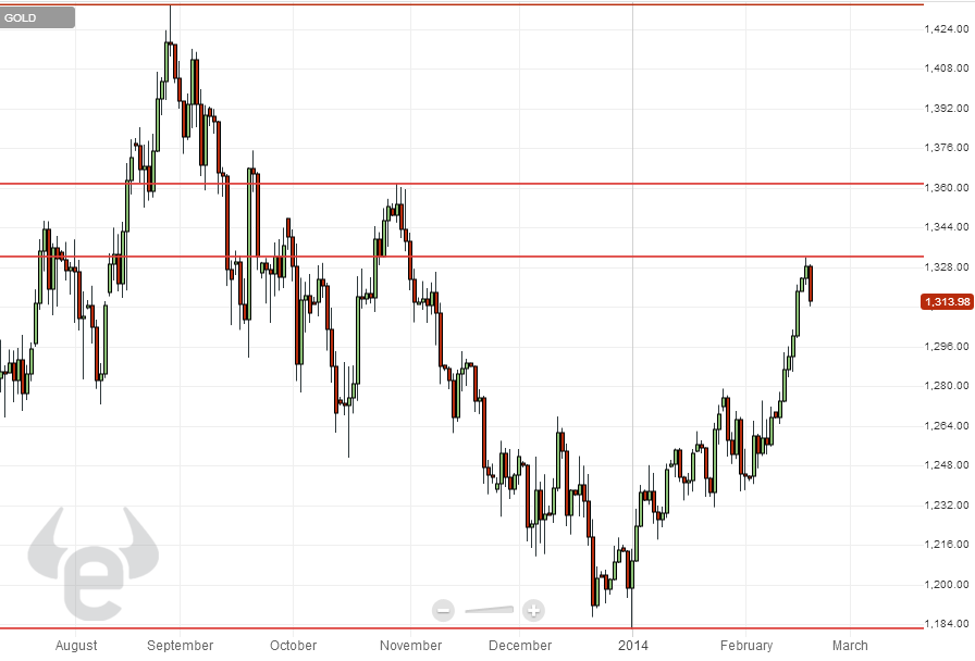 الرسم البياني للذهب 