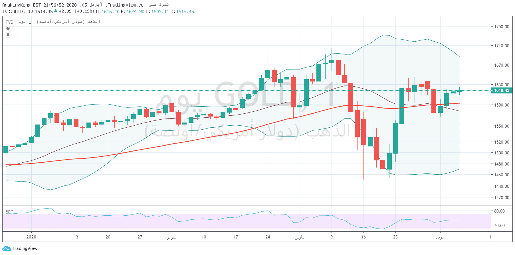 الرسم البياني الأسبوعي للذهب